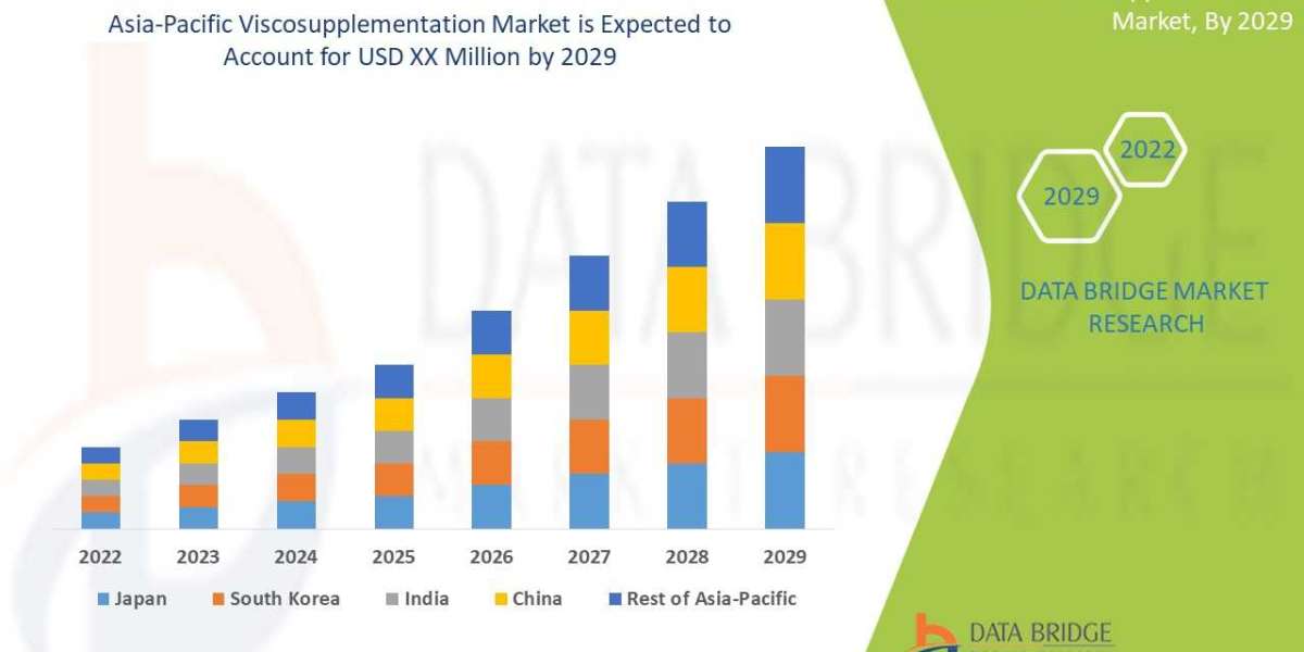 Asia-Pacific Viscosupplementation Market Grows Steadily as Demand for Osteoarthritis Treatments Rises