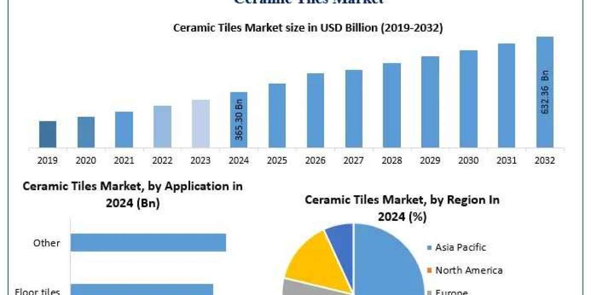 Ceramic Tiles Market Revenue Forecast and Market Trajectory 2025-2032