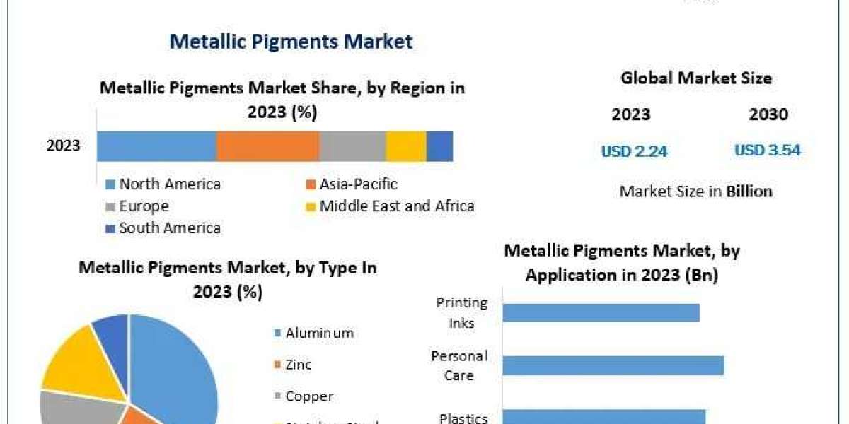 Metallic Pigments Market Industry Overview and Market Landscape 2024-2030