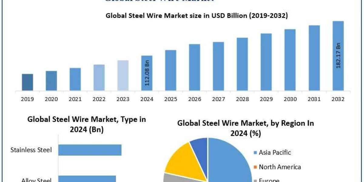 Steel Wire Market Industry Overview and Market Landscape 2025-2032