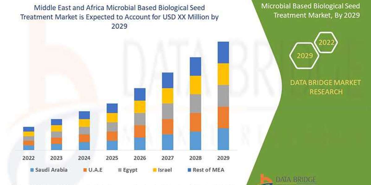 Middle East and Africa Microbial-Based Biological Seed Treatment Market Gains Momentum with Focus on Crop Productivity