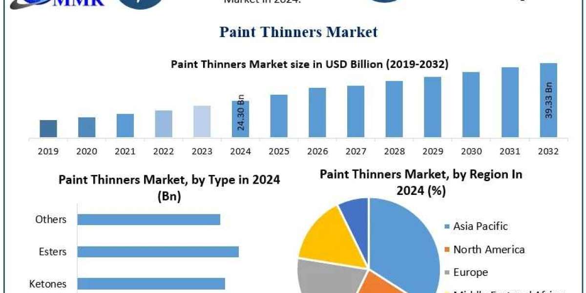 Paint Thinners Market Future Growth Prospects and Industry Analysis 2025–2032
