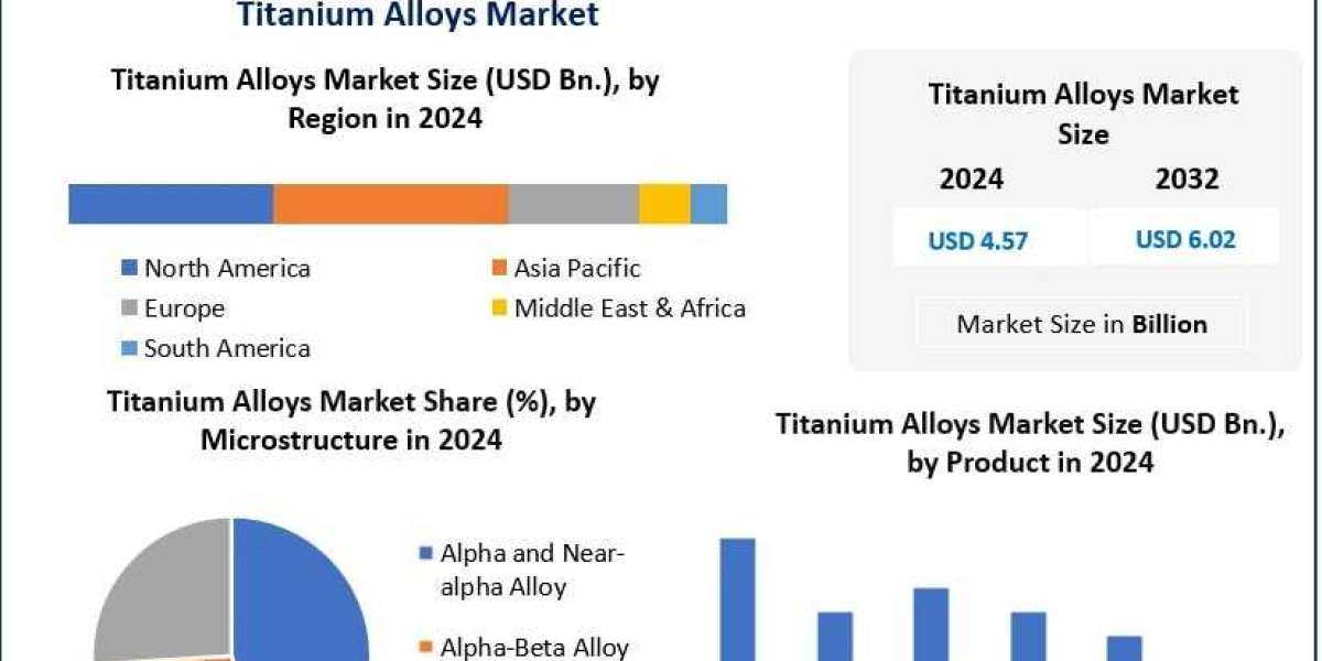 Titanium Alloys Market Industry Overview and Market Landscape 2025-2032