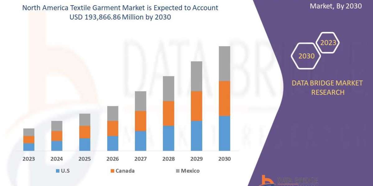 North America Textile Garment Market Growth Rate and Revenue Forecast to 2032