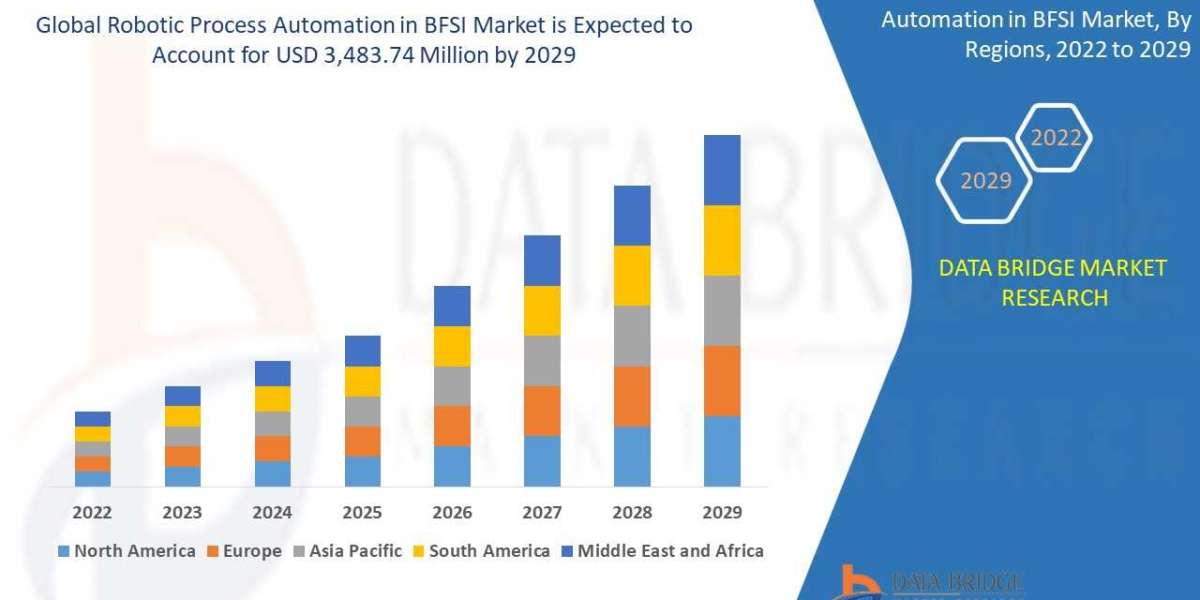 Robotic Process Automation in BFSI Market Outlook, Challenges, and Opportunities by Region