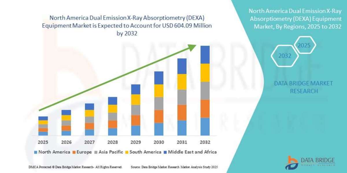 North America Dual Emission X-Ray Absorptiometry (DEXA) Equipment Market Outlook, Challenges, and Opportunities by Regio