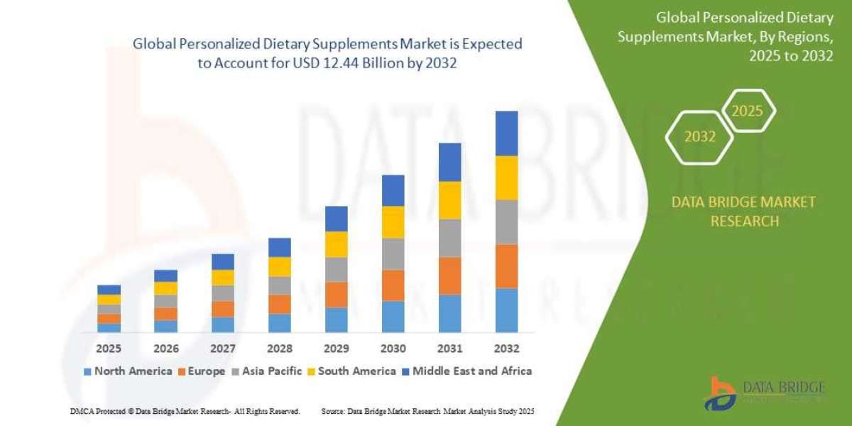 Personalized Dietary Supplements Market Insights, Trends, and Emerging Developments