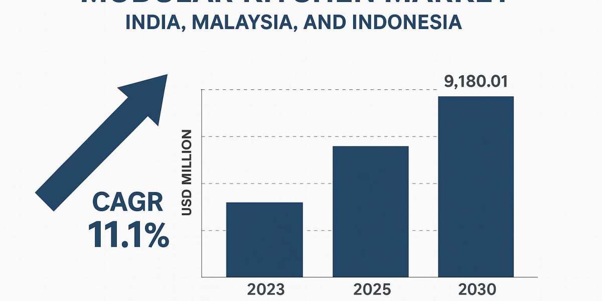 India, Malaysia, and Indonesia Modular Kitchen Market  Outlook, Challenges, and Opportunities by Region