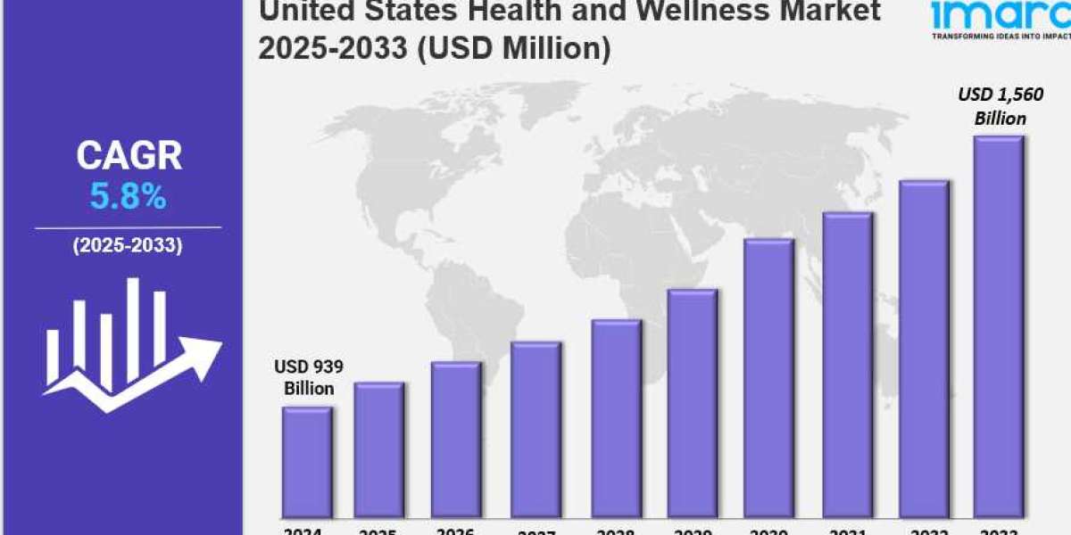 United States Health and Wellness Market Size, Share, Industry Overview, Trends and Forecast 2033